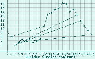Courbe de l'humidex pour Gourdon (46)