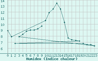Courbe de l'humidex pour Mont-de-Marsan (40)