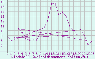 Courbe du refroidissement olien pour Bastia (2B)