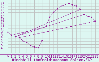 Courbe du refroidissement olien pour Berson (33)