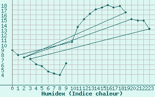 Courbe de l'humidex pour Berson (33)