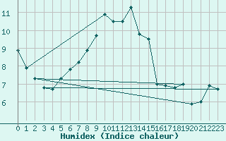 Courbe de l'humidex pour Glasgow (UK)