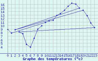 Courbe de tempratures pour Chteaudun (28)