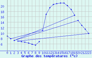 Courbe de tempratures pour Hestrud (59)