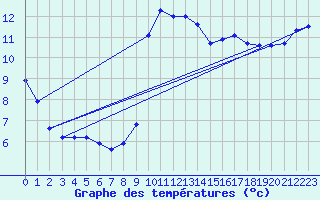 Courbe de tempratures pour Millau (12)