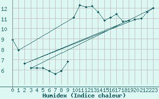 Courbe de l'humidex pour Millau (12)