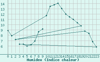 Courbe de l'humidex pour Regensburg