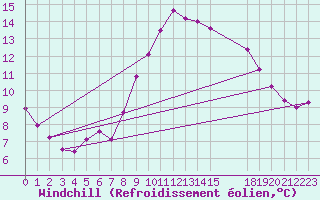 Courbe du refroidissement olien pour Verngues - Hameau de Cazan (13)