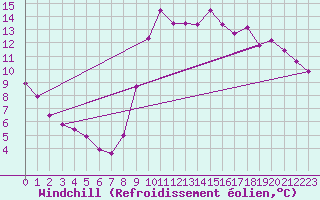 Courbe du refroidissement olien pour Marseille - Saint-Loup (13)