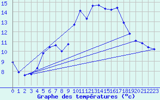 Courbe de tempratures pour Plussin (42)