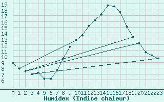 Courbe de l'humidex pour Puissalicon (34)