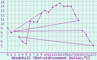 Courbe du refroidissement olien pour Alfeld
