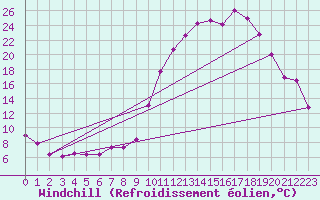 Courbe du refroidissement olien pour Guret Saint-Laurent (23)