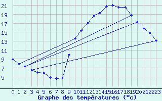 Courbe de tempratures pour Gap-Sud (05)