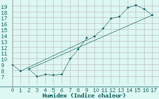 Courbe de l'humidex pour Viso del Marqus