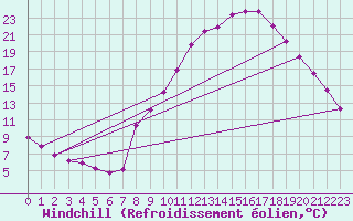 Courbe du refroidissement olien pour Champtercier (04)