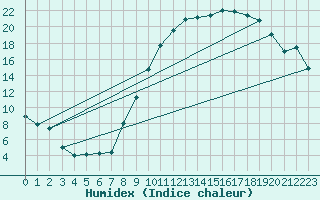 Courbe de l'humidex pour Tallard (05)
