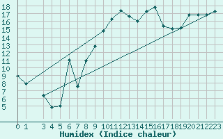 Courbe de l'humidex pour Gijon