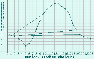 Courbe de l'humidex pour Schwandorf