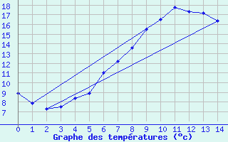 Courbe de tempratures pour Friesoythe-altenoythe