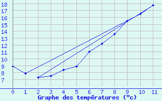 Courbe de tempratures pour Friesoythe-altenoythe