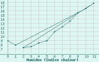 Courbe de l'humidex pour Friesoythe-altenoythe