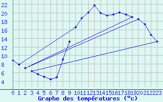 Courbe de tempratures pour Fains-Veel (55)