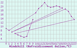 Courbe du refroidissement olien pour Fains-Veel (55)