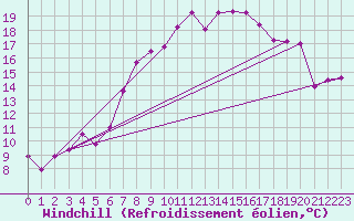 Courbe du refroidissement olien pour Kramolin-Kosetice