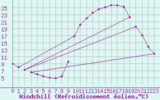 Courbe du refroidissement olien pour Chamonix-Mont-Blanc (74)