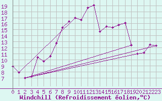 Courbe du refroidissement olien pour Idre