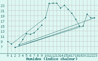 Courbe de l'humidex pour Ebnat-Kappel
