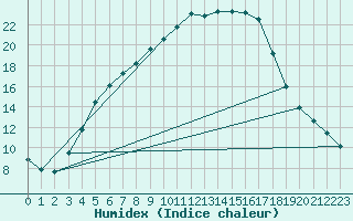 Courbe de l'humidex pour Multia Karhila