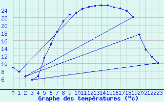 Courbe de tempratures pour Dagali