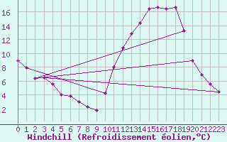 Courbe du refroidissement olien pour Tour-en-Sologne (41)