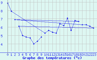 Courbe de tempratures pour Herhet (Be)