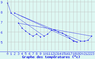 Courbe de tempratures pour Cherbourg (50)