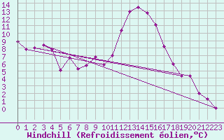 Courbe du refroidissement olien pour Brest (29)