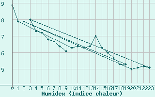 Courbe de l'humidex pour Saint-Sorlin-en-Valloire (26)