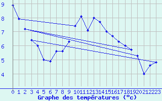 Courbe de tempratures pour Les Charbonnires (Sw)