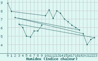 Courbe de l'humidex pour Les Charbonnires (Sw)