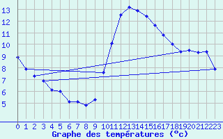 Courbe de tempratures pour Leucate (11)