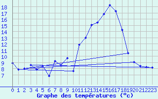 Courbe de tempratures pour Gaillard (74)