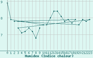 Courbe de l'humidex pour Nuerburg-Barweiler