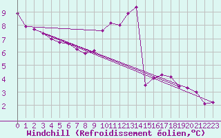 Courbe du refroidissement olien pour Weybourne