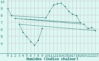 Courbe de l'humidex pour Interlaken