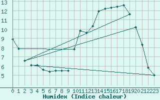 Courbe de l'humidex pour Krahnjkar