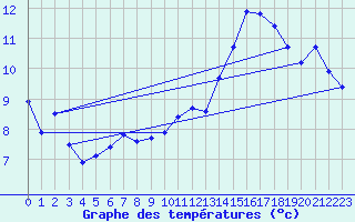 Courbe de tempratures pour Gros-Rderching (57)