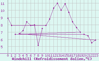 Courbe du refroidissement olien pour Alenon (61)