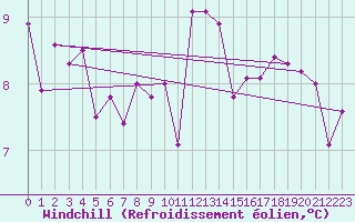 Courbe du refroidissement olien pour Gaardsjoe